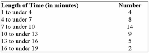 Each person who applies for an assembly job at Robert's Electronics is given a mechanical aptitude Test. One part of the test involves assembling a plug-in unit based on numbered instructions. A Sample of the length of time it took 42 persons to assemble the unit was organized into the Following frequency distribution.   What is the standard deviation (in minutes) ? A)  3.89 B)  6.01 C)  8.78 D)  17.00 E)  Zero 