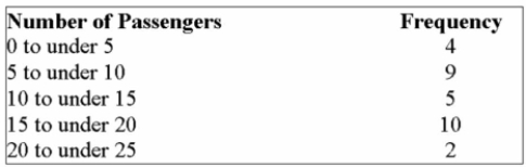 A sample of the daily number of passengers per bus riding the Bee Line commuter route yielded The following information:   What is the standard deviation? A)  About 6.06 B)  About 20.0 C)  About 12.9 D)  About 2.3 