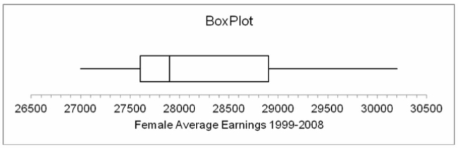 Listed below is the box plot of average earnings ratio for full-year, full-time female workers from 1999 to 2008.   From this we can interpret that the distribution of average earnings for women for the years 1999- 2008 was: A)  Symmetrical B)  Positively skewed C)  Negatively skewed D)  Bimodal E)  Variable 