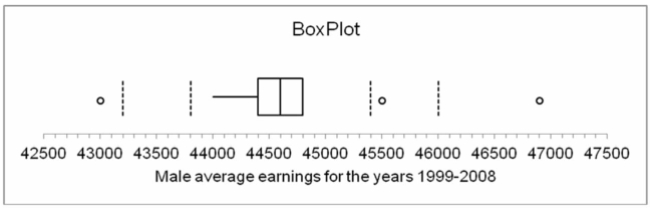 Listed below is the box plot of average earnings ratio for full-year, full-time male workers from 1999 To 2008:   From this we can interpret that the range of average earnings for men for the years 1999-2008 was Approximately: A)  $400 B)  $900 C)  $2,000 D)  $3,000 E)  $3,900 