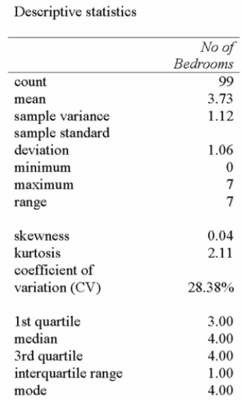 The following printout is a summary of number of bedrooms in homes for sale in Regina:   What can we determine from this printout? A)  The mean number of bedrooms is more than both the median and modal number. B)  Most of the houses have 4 bedrooms. C)  The modal number of bedrooms is affected by a few houses that must have a large number of bedrooms. D)  More than half of the houses have less than 3 bedrooms. 