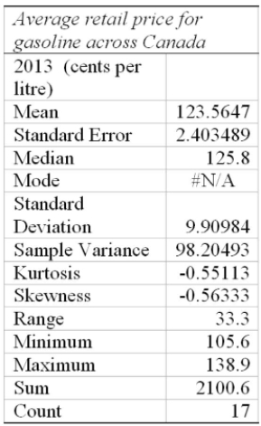 The information below shows the summary statistics of data adapted from Statistics Canada, Regarding gasoline prices from urban cities across Canada.   (i. This data is based on values from 17 cities. (ii. The average gas price in 2013 across the country based on this sample was $123.56 (iii)  More than 50% of the cities reported average gas prices over $1.25 per litre A)  (i) , (ii)  and (iii)  are all correct statements B)  (i)  and (ii)  are correct statements but not (iii) . C)  (ii)  and (iii)  are correct statements, but not (i) . D)  (i) , (ii)  and (iii)  are all false statements. 