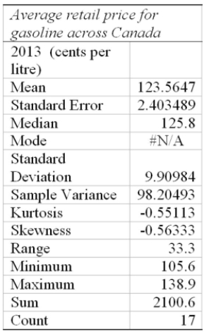 The information below shows the summary statistics of data adapted from Statistics Canada, Regarding gasoline prices from urban cities across Canada.   (i. This data is based on values from 17 cities. (ii. The average gas price in 2013 across the country based on this sample was $1.2356 (iii)  50% of the cities reported average gas prices over $1.23 per litre A)  (i) , (ii)  and (iii)  are all correct statements B)  (i)  and (ii)  are correct statements but not (iii) . C)  (i)  and (iii)  are correct statements but not (ii) . D)  (ii)  and (iii)  are correct statements, but not (i) . E)  (i) , (ii)  and (iii)  are all false statements. 