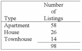 Using the frequency table below, determine the relative frequencies for Apartment and Townhouse Listings.   A)  .5000 and .5000 B)  .5000 and .2653 C)  .2653 and .1429 D)  .1429 and .2495 E)  .5918 and .1429 