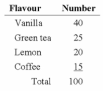 Quinn's Café serves ice cream. She asks 100 of her regular customers to take a taste test and pick The ﬂavour they like the best. The results are shown in the following table.   Is the data quantitative or qualitative? What is the name of the table shown? A)  quantitative, simple table B)  quantitative, frequency table C)  qualitative, frequency table D)  qualitative, cumulative frequency distribution E)  quantitative, bar chart 