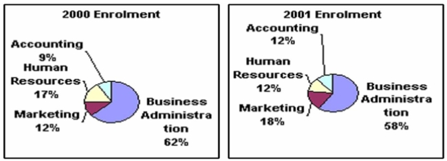 If the enrolment for this Faculty of Business remained constant at 625 between 2000 and 2001, Determine the change in the enrolment in the School of Accounting during this time.   A)  increase of 19 students B)  decrease of 19 students C)  increase of 75 students D)  decrease of 75 students E)  decrease of 25 students 