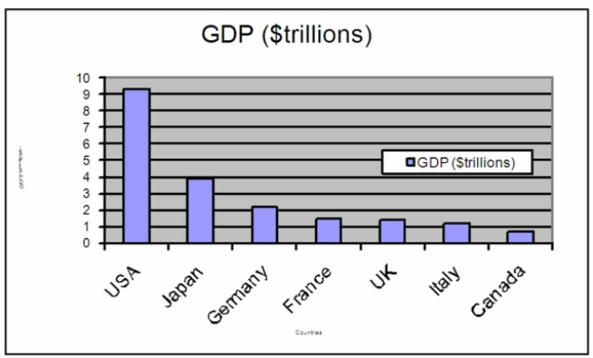 The chart below shows the Gross Domestic Product for 7 nations. Which of the following statements Can be determined from this chart?   A)  The GDP of the USA is approximately twice the size of each of the other countries. B)  Germany's GDP is approximately half of that of Japan. C)  Germany's GDP is approximately half of that of Canada. D)  The GDP of the USA is larger than the total GDP of all the other 6 countries combined. 