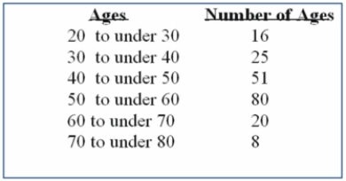 What is the following table called?   A)  Histogram B)  Frequency polygon C)  Cumulative frequency distribution D)  Frequency distribution 