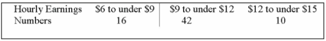 A sample distribution of hourly earnings in Paul's Cookie Factory is:   The limits of the class with the smallest frequency are: A)  $6.00 and $9.00 B)  $12.00 and $14.00 C)  $11.75 and $14.25 D)  $12.00 and $15.00 
