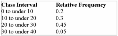 Consider the following relative frequency distribution:   If there are 2,000 numbers in the data set, how many of the values are less than 30? A)  900 B)  90 C)  1900 D)  100 