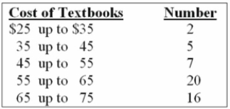 What is the class midpoint for the $45 up to $55 class?   A)  49 B)  49.5 C)  50 D)  50.5 