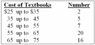 What are the class limits for the $55 up to $65 class?   A)  55 and 64 B)  54 and 64 C)  55 and up to 65 D)  55 and 64.5 