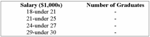 The following class intervals for a frequency distribution were developed to provide information Regarding the starting salaries for students graduating from a particular school:   Before data was collected, someone questioned the validity of this arrangement. Which of the Following represents a problem with this set of intervals? A)  there are too many intervals B)  the class widths are too small C)  some numbers between 18,000 and 30,000 would fall into two different intervals D)  the ﬁrst and the second interval overlap 