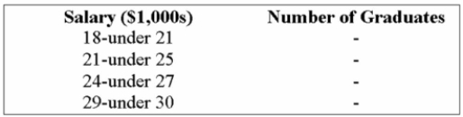 The following class intervals for a frequency distribution were developed to provide information Regarding the starting salaries for students graduating from a particular school:   Before data was collected, someone questioned the validity of this arrangement. Which of the Following represents a problem with this set of intervals? A)  there are too many intervals B)  the class widths are too small C)  some numbers between 18,000 and 30,000 would not fall into any of these intervals D)  the ﬁrst and the second intervals overlap E)  the second and third intervals overlap 