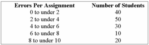 The head of the statistics department wants to determine the number of mistake made by students In their ﬁrst online assignment. She gathers information from her classes of the past year.   The approximate range (distance from the minimum value in the raw data up to the maximum value)  Of the data is _________. A)  150 B)  40 C)  10 D)  2 