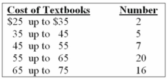 What is the relative class frequency for the $25 up to $35 class?   A)  2% B)  4% C)  5% D)  10% E)  None of the choices are correct. 