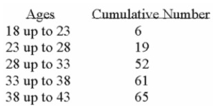The age distribution of a sample of the part-time employees at Lloyd's Fast Food Emporium is:   What type of chart has the data been organized to draw? A)  Histogram B)  Simple Frequency Polygon C)  Cumulative frequency polygon D)  Pie chart E)  Frequency polygon 