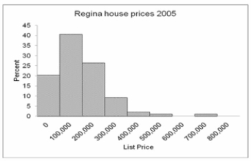 The chart below can be best described as   A)  Frequency Polygon B)  Bar chart C)  Clustered bar chart D)  Stacked bar chart E)  Histogram 