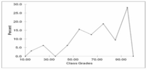 The chart below can be best described as   A)  Frequency Polygon B)  Bar chart C)  Clustered bar chart D)  Stacked bar chart E)  Histogram 