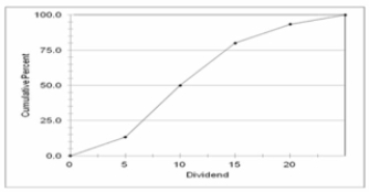 The chart below can be best described as   A)  Frequency Polygon B)  Cumulative frequency polygon C)  Clustered bar chart D)  Stacked bar chart E)  Histogram 