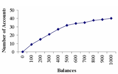 The Lake Ontario Credit Union selected a sample of 40 student chequing accounts. Below is a chart Of their end-of-the-month balances. The bank considers any student with an ending balance of $400 or more a  preferred customer . Estimate the number of preferred customers in this sample.   A)  10 B)  15 C)  30 D)  40 