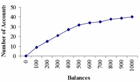 The Lake Ontario Credit Union selected a sample of 40 student chequing accounts. Below is a chart Of their end-of-the-month balances. The bank considers any student with an ending balance of $400 or more a  preferred customer . Estimate the percentage of preferred customers.   A)  37.5% B)  60% C)  25% D)  75% 
