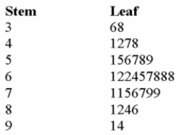 The grades on a statistics exam for a sample of students are as follows:   If A + = 90%-100% A = 80%-89% B+ = 75%-79% B = 70%-74% C+ = 65%-69% C = 60%-64% D+ = 55%-59% D= 50%-54% F=0-49% What is the most common letter grade earned? A)  A (80%-89%)  B)  B (70%-74%)  C)  C (60%-64%)  D)  D (50%-54%)  E)  F (0-49%)  