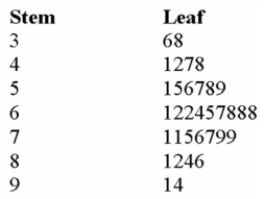 The grades on a statistics exam for a sample of students are as follows:   If A = 80%-100% B = 70%-79% C = 60%-69% D= 50%-59% F=0-49% What is the most common letter grade earned? A)  A (80%-100%)  B)  B (70%-79%)  C)  C (60%-69%)  D)  D (50%-59%)  E)  F (0-49%)  