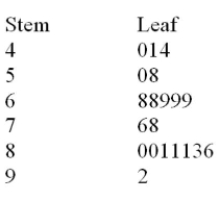 The grades on a statistics exam for a sample of students are as follows:   If A + = 90%-100% A = 80%-89% B+ = 75%-79% B = 70%-74% C+ = 65%-69% C = 60%-64% D+ = 55%-59% D= 50%-54% F=0-49% What is the most common letter grade earned? A)  A (80%-89%)  B)  B (70%-74%)  C)  C (60%-64%)  D)  D (50%-54%)  E)  F (0-49%)  