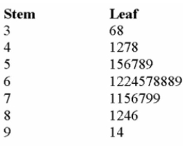 The grades on a statistics exam for a sample of students are as follows:   How many students wrote this test? A)  36 B)  35 C)  38 D)  7 E)  43 