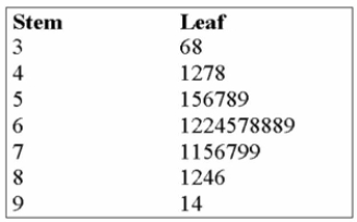 The grades on a statistics exam for a sample of students are as follows:   If A + = 90%-100% A = 80%-89% B+ = 75%-79% B = 70%-74% C+ = 65%-69% C = 60%-64% D = 55%-59% F = 0%-54% How many student earned a letter grade of C? A)  1 B)  3 C)  4 D)  5 E)  10 