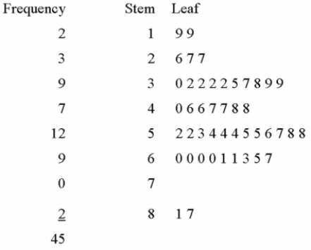 Given the following stem and leaf plot, determine the smallest value in the data set.   A)  1 B)  19 C)  199 D)  45 E)  2 