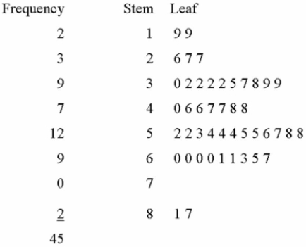 Given the following stem and leaf plot, determine the largest value in the data set.   A)  87 B)  819 C)  28 D)  17 E)  817 