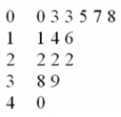 Consider the following stem and leaf plot:   Suppose that you decided to develop a frequency distribution from this plot. What would be the lower limit of the ﬁrst class? A)  0 B)  10 C)  11 D)  1 E)  3 