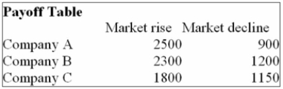 You are trying to decide in which of the three companies you should invest. Refer to the following Payoff Table.   If the probability of the Market rising in the next year is 0.50, which of the following statements are Correct? i. The Expected Monetary Value for Company A is $1,450. ii. The Expected Monetary Value for Company B is $1,600. iii. The Expected Monetary Value for Company C is $1,475. A)  (i) , (ii) , and (iii)  are all correct statements. B)  (i)  is a correct statement but not (ii)  or (iii) . C)  (i)  and (iii)  are correct statements but not (ii) . D)  (i)  and (ii)  are correct statements but not (iii) . E)  (i) , (ii) , and (iii)  are all false statements. 