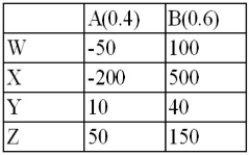 Consider the following decision table in which w, x, y, and z are decision alternatives and A and B Are the two possible states of nature, with probabilities 0.40 and 0.60.   The expected value for decision Y is ___________. A)  40 B)  28 C)  50 D)  22 E)  15 