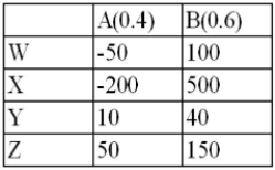Consider the following decision table in which w, x, y, and z are decision alternatives and A and B Are the two possible states of nature, with probabilities 0.40 and 0.60.   The expected value for decision Z is ___________. A)  110 B)  200 C)  170 D)  140 E)  150 