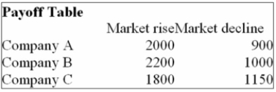 You are trying to decide in which of the three companies you should invest. Refer to the following Payoff Table.   If the probability of the Market rising in the next year is 0.50, which of the following statements are Correct? i. The Expected Monetary Value for Company A is $1,450. ii. The Expected Monetary Value for Company B is $1,960. iii. The Expected Monetary Value for Company C is $1,500. A)  (i) , (ii) , and (iii)  are all correct statements. B)  (i)  is a correct statement but not (ii)  or (iii) . C)  (i)  and (iii)  are correct statements but not (ii) . D)  (i)  and (ii)  are correct statements but not (iii) . E)  (i) , (ii) , and (iii)  are all false statements. 