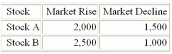 Below is the payoff table for two stocks based on whether the market rises or declines. Which of The following represents the opportunity loss table?   A)    B)    C)    