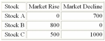 Suppose that the below represents the opportunity loss table for three stocks based on whether The market rises or declines. If there is a 30% chance of the market rising and a 70% chance of it Declining, what is the expected opportunity loss for stock C?   A)  490 B)  850 C)  240 D)  910 E)  370 