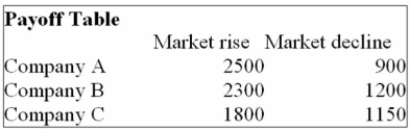 You are trying to decide in which of the three companies you should invest. Refer to the following Payoff Table.   If the market declines in the next year, which of the following statements are correct? i. The Opportunity Loss for Company A is $300. ii. The Opportunity Loss for Company B is $30. iii. The Opportunity Loss for Company C is $500. A)  (i) , (ii) , and (iii)  are all correct statements. B)  (i)  is a correct statement but not (ii)  or (iii) . C)  (ii)  is a correct statement but not (i)  or (iii) . D)  (ii)  and (iii)  are correct statements but not (i) . E)  (i) , (ii) , and (iii)  are all false statements. 