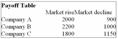 You are trying to decide in which of the three companies you should invest. Refer to the following Payoff Table.   If the market declines in the next year, which of the following statements are correct? i. The Opportunity Loss for Company A is $250. ii. The Opportunity Loss for Company B is $30. iii. The Opportunity Loss for Company C is $500. A)  (i) , (ii) , and (iii)  are all correct statements. B)  (i)  is a correct statement but not (ii)  or (iii) . C)  (ii)  is a correct statement but not (i)  or (iii) . D)  (ii)  and (iii)  are correct statements but not (i) . E)  (i) , (ii) , and (iii)  are all false statements. 