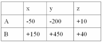 Given the following decision table in which x, y, and z are decision alternatives and A and B are States of nature.   Which alternative would be chosen if using the maximax criterion? A)  A B)  B C)  x D)  y E)  z 