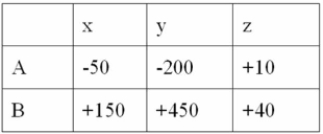 Given the following decision table in which x, y, and z are decision alternatives and A and B are States of nature.   Which alternative would be chosen if using the maximin criterion? A)  A B)  B C)  x D)  y E)  z 