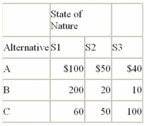 For the below payoff table, if P(S1)  = 0.3, P(S2)  = 0.5 and P(S3)  = 0.2, what decision would you recommend?   A)  Go with Alternative A. It has an expected payoff of $63. B)  Go with Alternative B. It has an expected payoff of $72. C)  Go with Alternative C. It has an expected payoff of $63. 