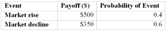 Determine the expected value for the following payoff table.   A)  $0 B)  $200 C)  $300 D)  $410 