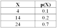 Determine the expected proﬁt for the following distribution.   A)  $0 B)  $20 C)  $30 D)  $41 
