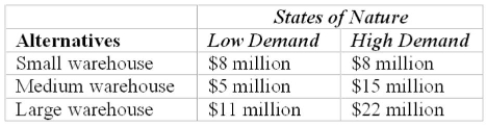 Given the payoff table below, determine the proﬁt and size of warehouse that would be built, using The maximin criterion.   A)  $8 million, small warehouse B)  $5 million, medium warehouse C)  $22 million, large warehouse D)  $15 million, medium warehouse 