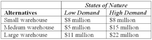 Given the payoff table below, determine the proﬁt and size of warehouse that would be built, using The maximax criterion.   A)  $8 million, small warehouse B)  $5 million, medium warehouse C)  $11 million, large warehouse D)  $15 million, medium warehouse E)  $22 million, large warehouse 