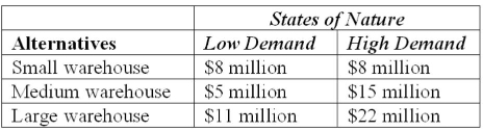 Given the payoff table below, determine the expected value and size of warehouse that would be Built, given a probability of 0.7 and 0.3 to the high and low demands, respectively.   A)  $8 million, small warehouse B)  $5 million, medium warehouse C)  $18.7 million, large warehouse D)  $12 million, medium warehouse E)  $22 million, large warehouse 